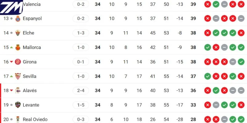 Thứ hạng của Elche vs Alavés tại La Liga