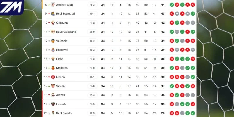 Thứ hạng của Levante vs Osasuna tại La Liga