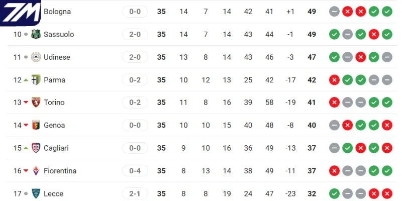 Thứ hạng hiện tại Serie A của Cagliari vs Udinese
