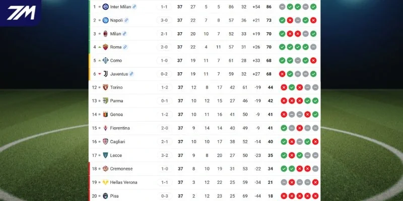 Thứ hạng mới nhất của Hellas Verona vs Roma