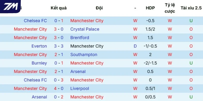 Thực lực của Manchester City