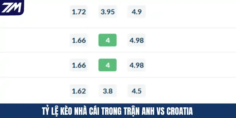 Tỷ lệ kèo nhà cái trong trận Anh vs Croatia
