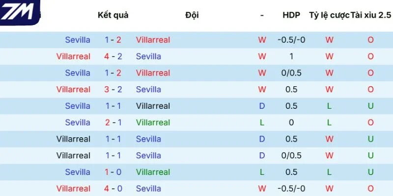 Thành tích đối đầu của Villarreal vs Sevilla