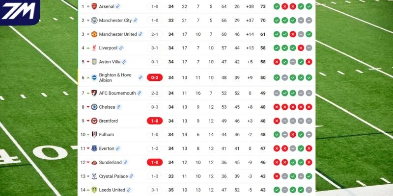 Vị trí của Everton vs Manchester City tại NHA
