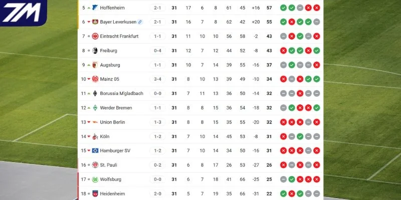 Vị trí của Freiburg vs Wolfsburg tại giải 